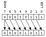 Arithmetic shift