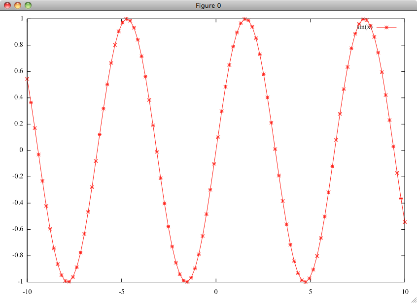 A plot using gnuplot's native aquaterm output
