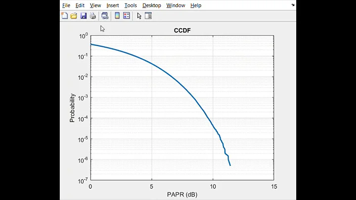MATLAB CCDF calculation for PAPR