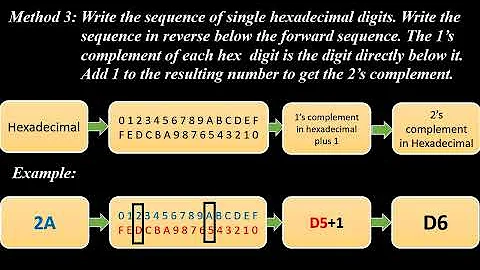 how to Getting the 2’s complement of a hexadecimal number
