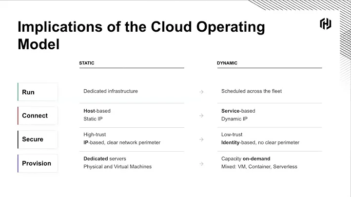 Unlocking the Cloud Operating Model [Nordics Edition]
