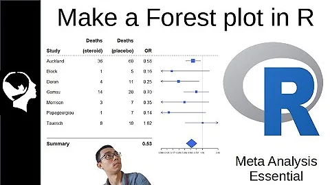 You will need this for your meta analysis | Forest plot in RStudio