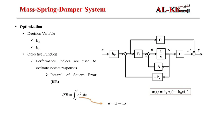 MATLAB Code for Optimization of Speed Control of Mass Spring Damper (Animation)
