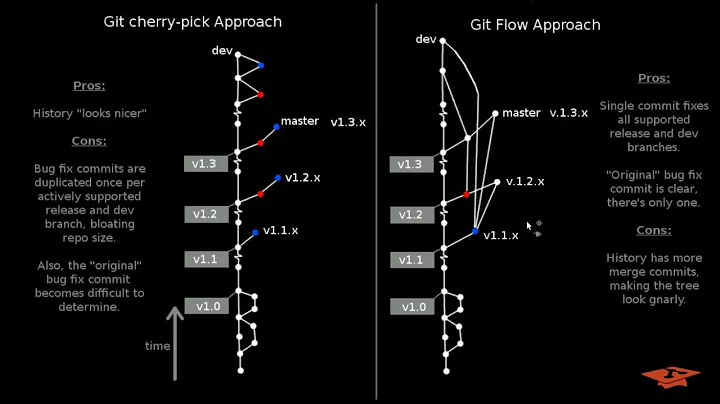 034 Avoid Multiple Cherry-Picks using Git Flow