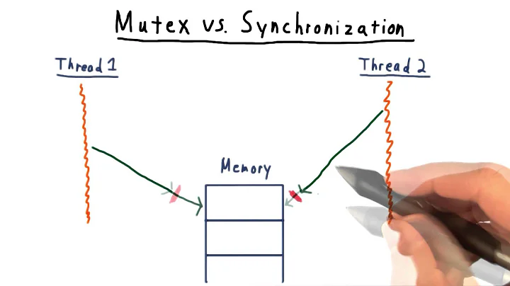 Mutex vs Synchronization