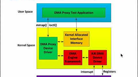 Linux DMA from User Space