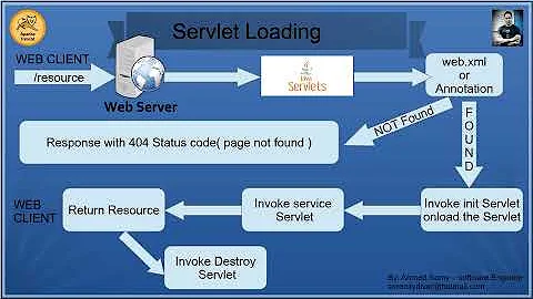 01 - How Tomcat Server Works {English} ( Intro Architecture, Components, Life Cycle, etc )