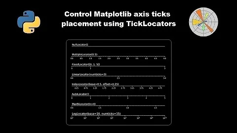 Control Matplotlib axis ticks placement with TickLocators in python