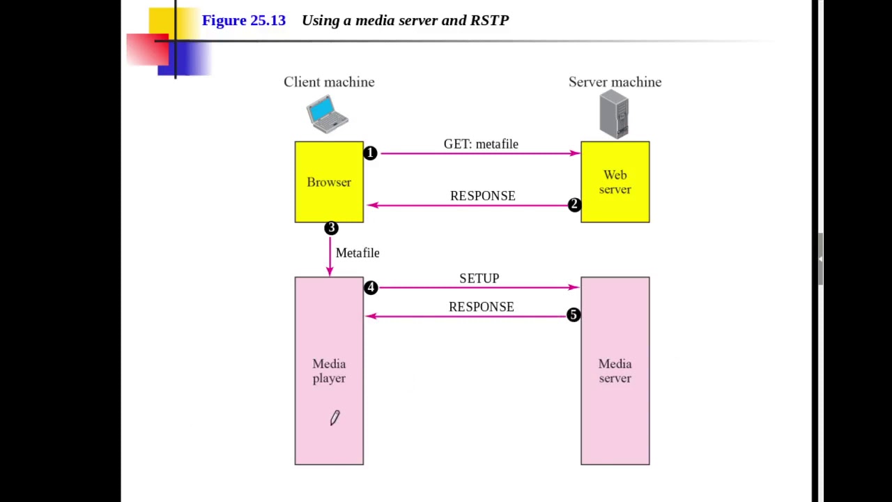 Lecture 15: Internet Protocol: Streaming Audio/Video