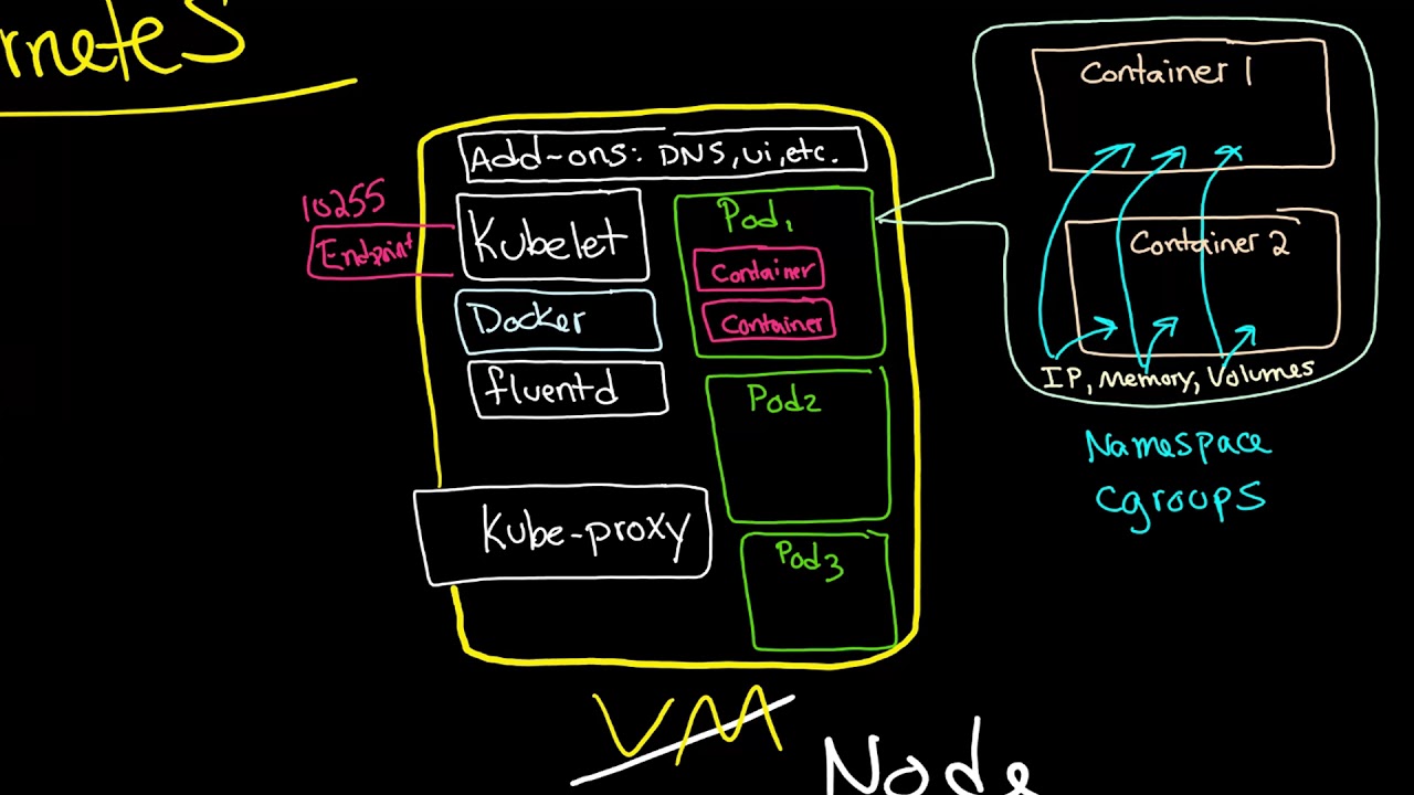 Kubernetes 101: Nodes